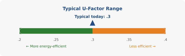 Gauge showing typical window U-Factor range from .2 to .4, with .3 marked as typical today