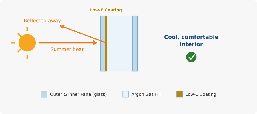 Diagram showing how dual-pane glass, argon gas fill, and Low-E coating reflect summer heat away from a window